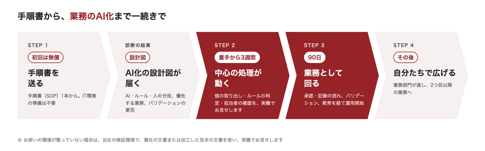 手順書を送る、AI化の設計図が届く、3週間で中心の処理が動く、90日で業務として回る、自分たちで広げる